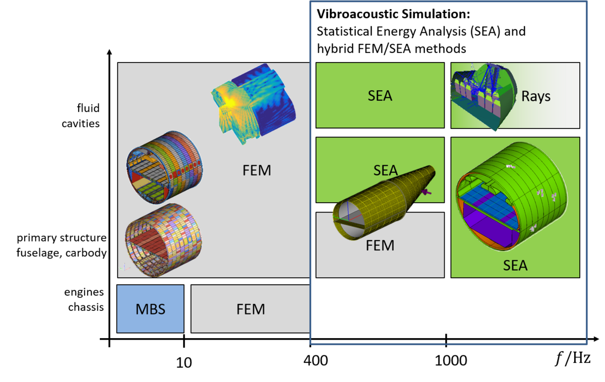 New supplementary course Vibroacoustic Simulation Statistical Energy