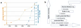 Storage demand, performance and complexity of CFD (Selent et al 2019) 