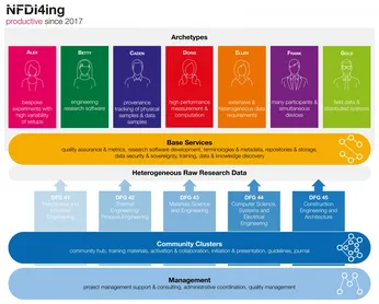 NFDI4Ing Archetypes and Task Areas (NFDI4Ing)