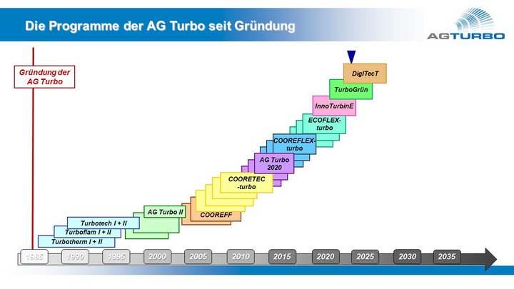 Historie und Forschungsprogramme der AG-Turbo